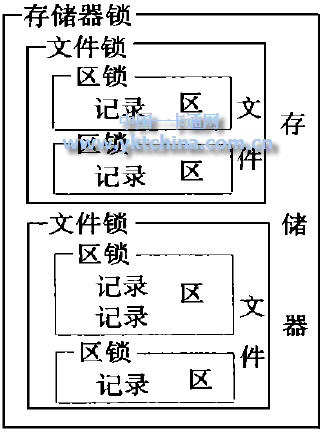 IC卡的鎖與存儲器分層結構