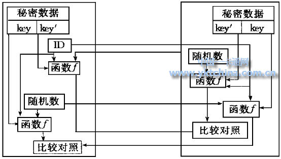 相互認證技術的規程