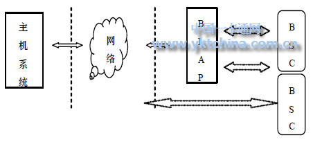 基于藍牙技術的智能卡系統結構BSC 可以相互通信，進行離線交易