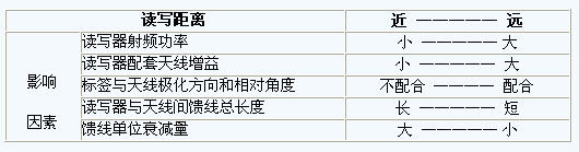 讀寫距離和幾個因素的關系