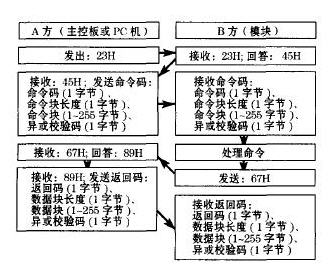 基于二次握手的通信協議流程