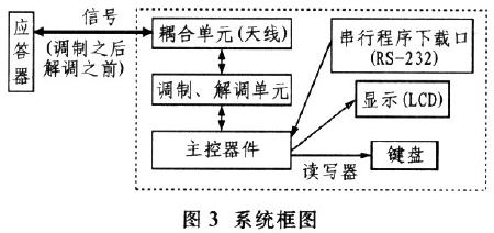 非接觸式RFID讀寫器系統的研究