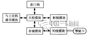 讀卡器構成框圖