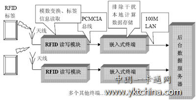 RFID 技術應用于生產線總體示意