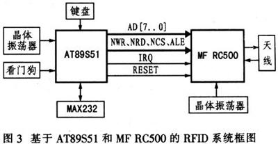 基于MF RC500型讀卡器的無源RFID系統設計