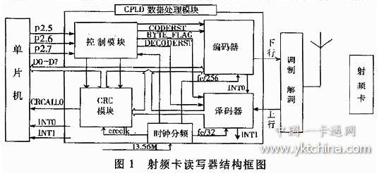 射頻卡讀寫(xiě)器結(jié)構(gòu)圖