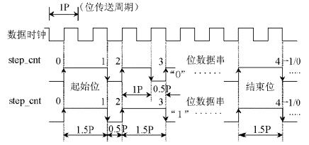 曼碼調制的數(shù)據(jù)串起始/結束標志的時序特 