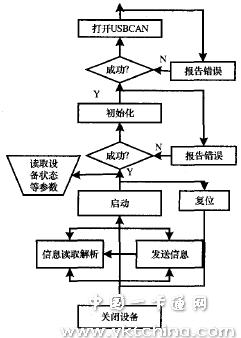 上位機PC與USB-CAN通信主要流程