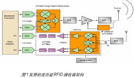 基于FPGA的無線射頻讀卡器開發與設計