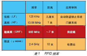 基于FPGA的無線射頻讀卡器開發與設計