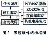 基于MF RC632的專用讀卡器軟件系統框圖