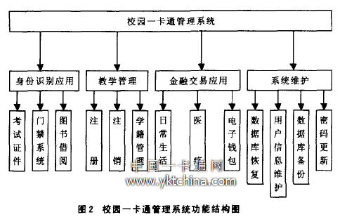 校園一卡通管理系統功能結構圖