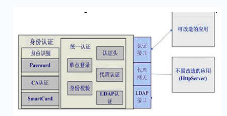 身份認證平臺的認證識別示意 