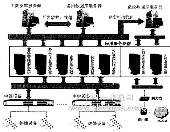 鏡像數據庫結構