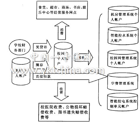 圖3 校園卡資金流轉(zhuǎn)示意圖