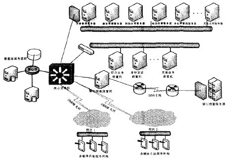 圖1 校園一卡通多媒體自助業(yè)務系統(tǒng)拓撲結構 