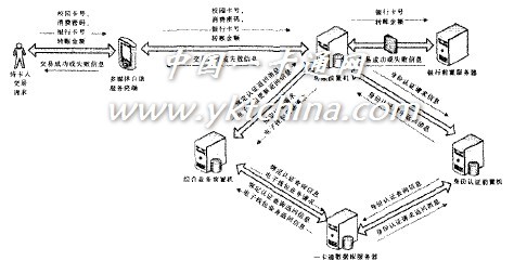 圖2 圈存轉帳業(yè)務流程