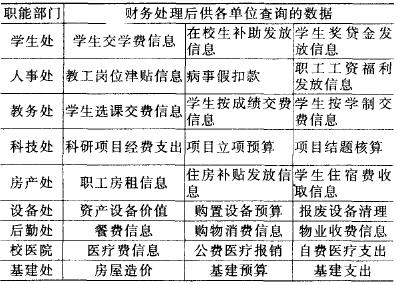 基于一卡通平臺的高校財務信息管理流程重組