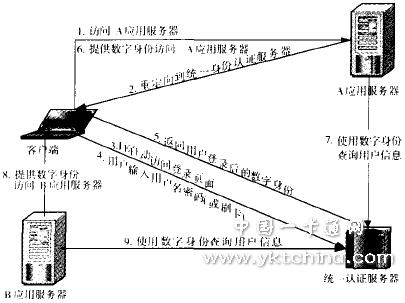 WebServices統一身份認證業務流