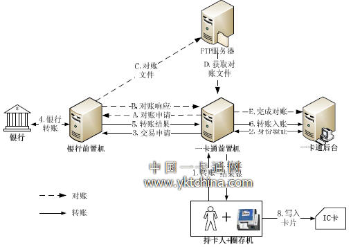 圈存業務流程圖