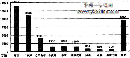 2005年我國lC卡應用領(lǐng)域分布 