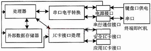 IC卡讀寫器簡(jiǎn)單框圖 