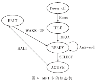 讀卡子系統軟件設計