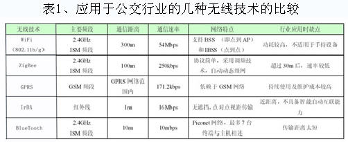 應用于公交行業(yè)的幾種無限技術(shù)的比較