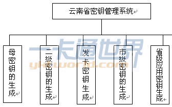 密鑰管理系統的總體功能結構