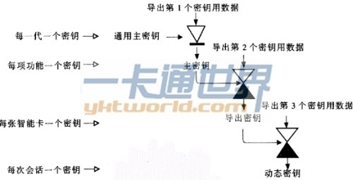 智能卡系統和對稱加密算法的密鑰層次舉例