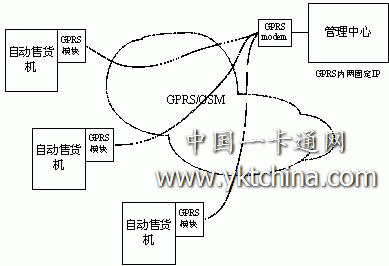 自動(dòng)售貨機(jī)無線網(wǎng)絡(luò)管理系統(tǒng)結(jié)構(gòu)圖 