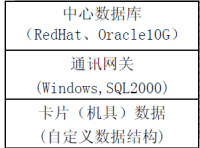 一卡通系統數據庫架構