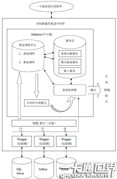  基于XML 中間件高校一卡通異構(gòu)數(shù)據(jù)庫集成圖