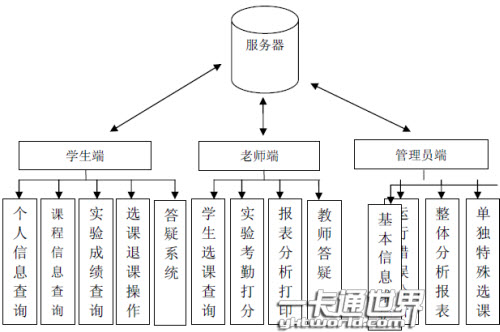 基于校園一卡通的實驗教學管理信息系統模塊框圖