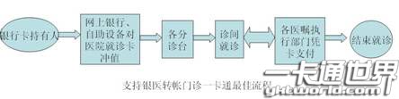 支持銀醫轉帳門診一卡通系統設計流程