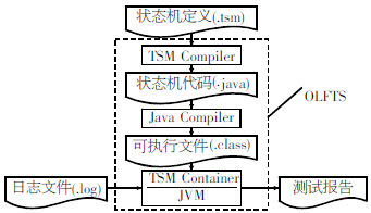 OLFTS 總體結構