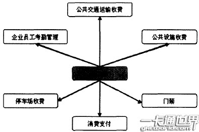 城市一卡通應用范圍