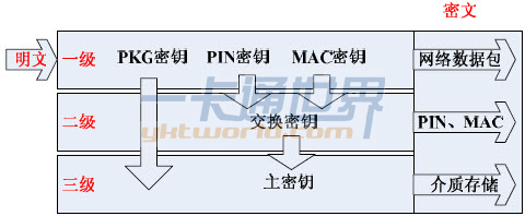 圖2 校園卡系統三級密鑰示意圖