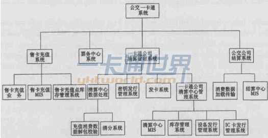 圖1 大連市公交一卡通軟件系統結構框圖