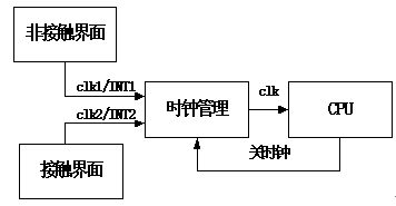 雙界面卡的發(fā)展研究及其技術構(gòu)架