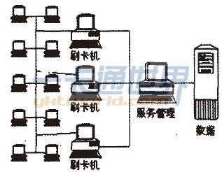 計算機公共課課實驗刷卡管理系統結構