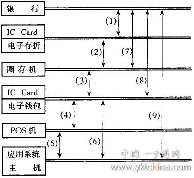 多功能IC卡應用系統應用數據