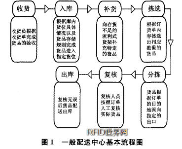  配送中心的工作流程