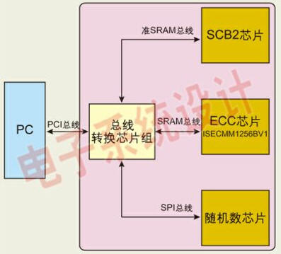 基于ECC密碼芯片組的加密卡的系統(tǒng)框圖