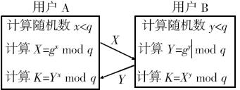 DH密鑰協商協議