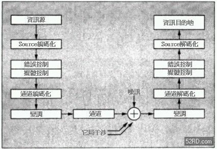 通信系統作業模式 