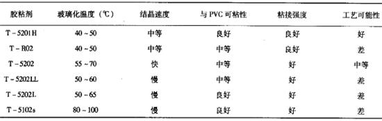 熱塑性聚氨酯膠粘劑性能比較