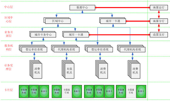 建設事業IC卡數據處理中心應用系統建設