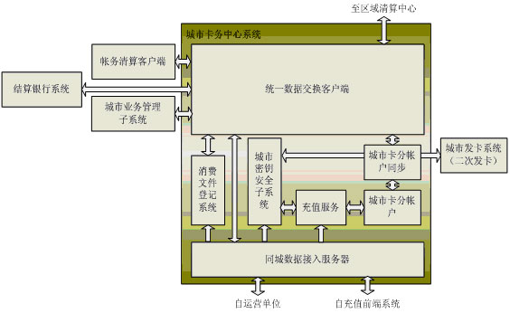 城市卡務中心系統應用結構圖