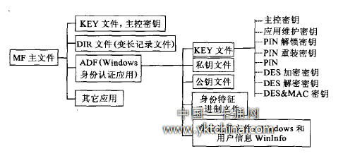 智能卡文件系統